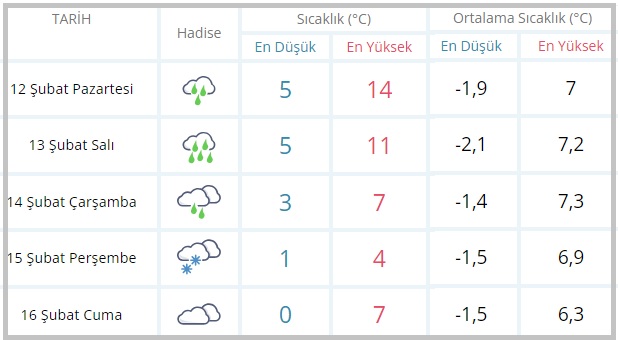 Şubat ayı gündüz sıcaklığı