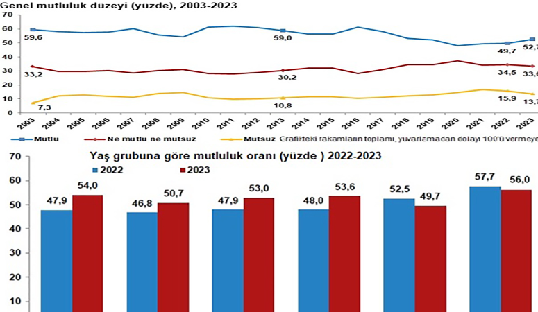 TÜİK 2023 yılı Yaşam