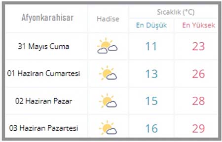 Meteorolojiden derlenen hava tahmin