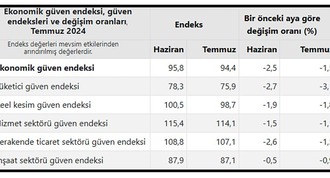 Ekonomik Güven Endeksi yılın