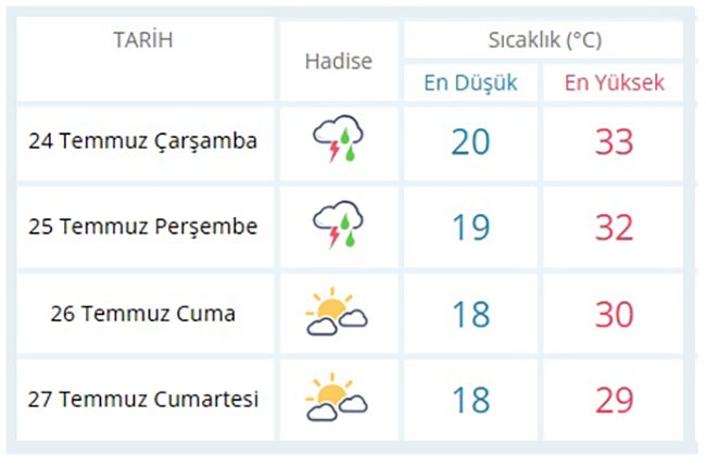 Meteoroloji Genel Müdürlüğünden alınan