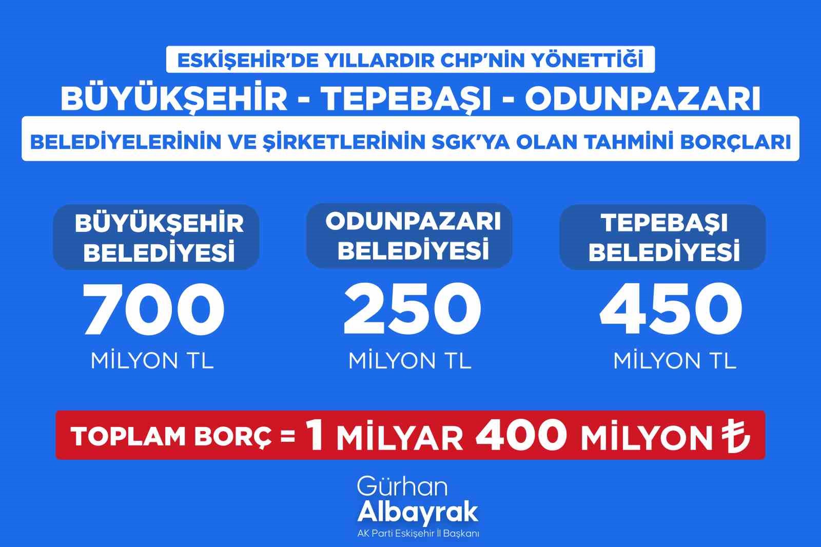 Başkan Albayrak, Chpli̇ Beledi̇yeleri̇n Sgk Borçlarını Açıkladı