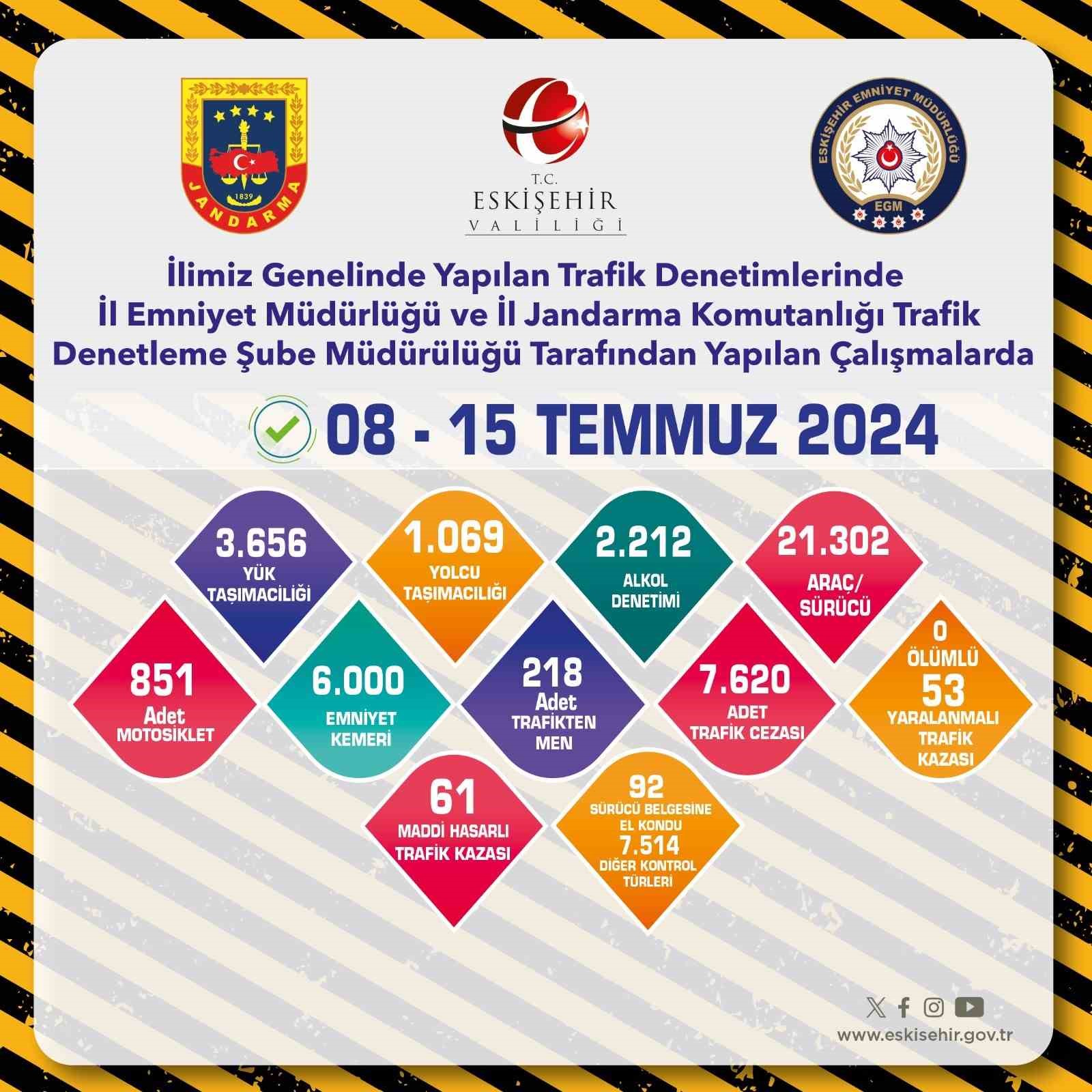 Trafi̇k Deneti̇mleri̇nde 7 Bi̇n 620 Araca Ceza Yazıldı