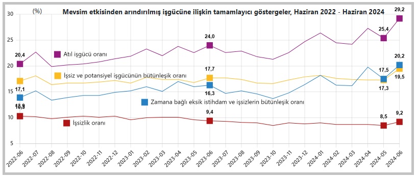 
TÜİK’in açıkladığı işsizlik rakamlarına