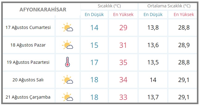 Afyon’da sıcaklık mevsim normallerinin