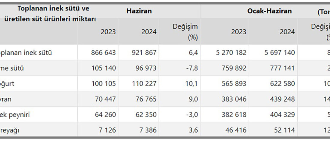Haziran ayına ilişkin süt ve süt ürünleri üretimi verilerini açıklayan