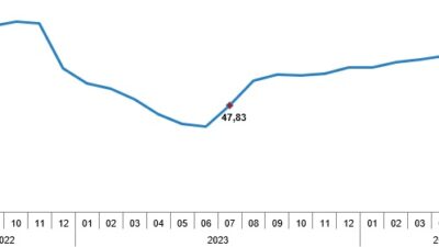 Tüketici fiyat endeksi (TÜFE) yıllık %61,78, aylık %3,23 arttı.