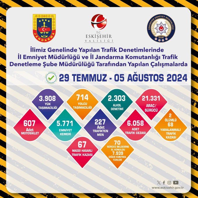 Trafi̇k Deneti̇mleri̇nde 1 Haftada 21 Bi̇n 938 Araç Kontrol Edi̇ldi̇