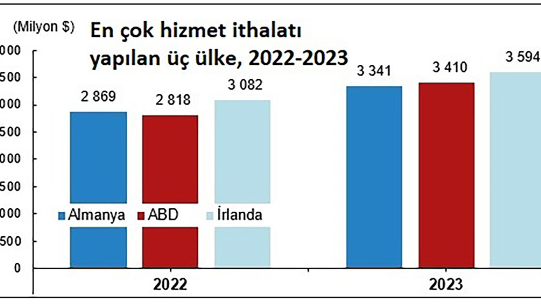 TÜİK’in yayımladığı Uluslararası Hizmet