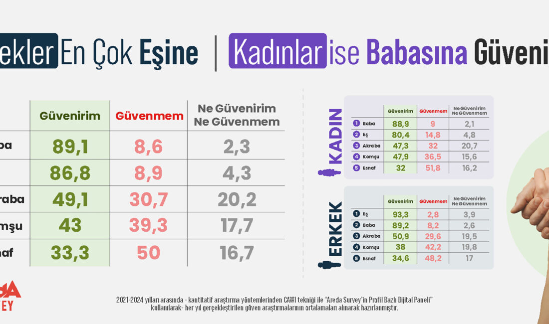 Erkekler eşine, kadınlar  ise babasına güveniyor!