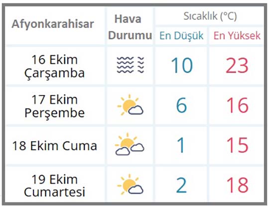 Afyon’da mevsim normalleri üzerinde