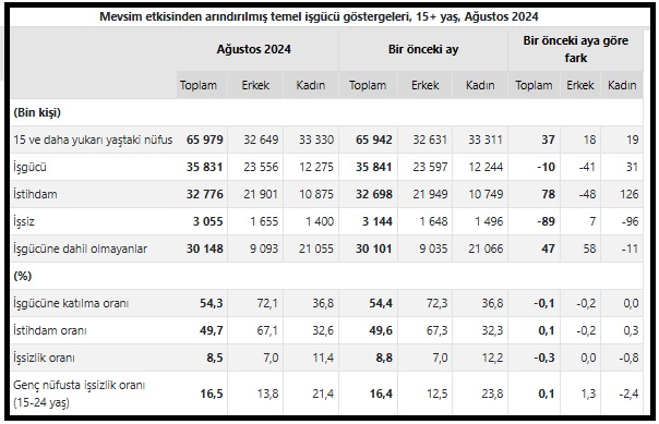 Türkiye İstatistik Kurumu (TÜİK)