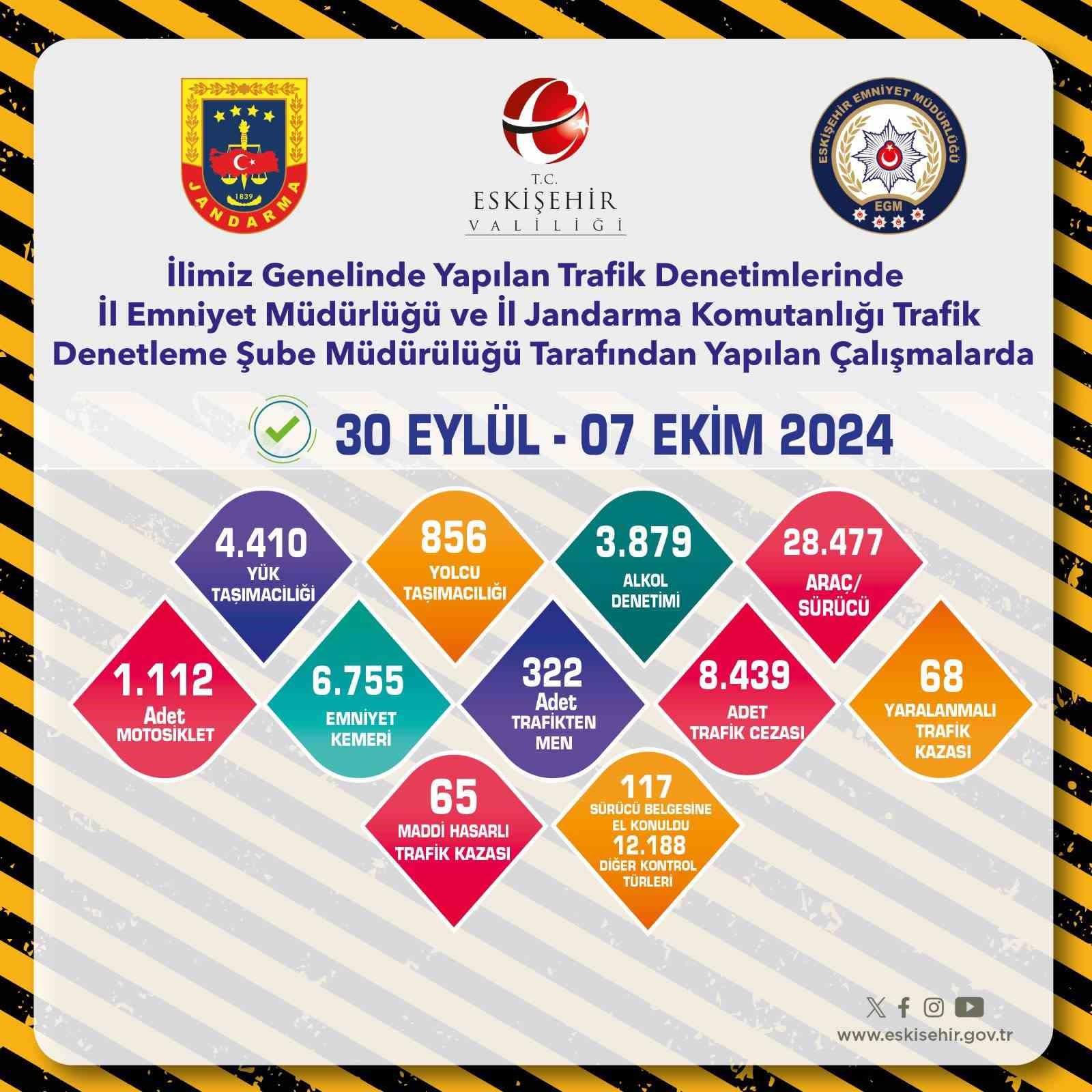 Trafik denetimlerinde 28 bin 477 araç ve sürücü kontrol edildi