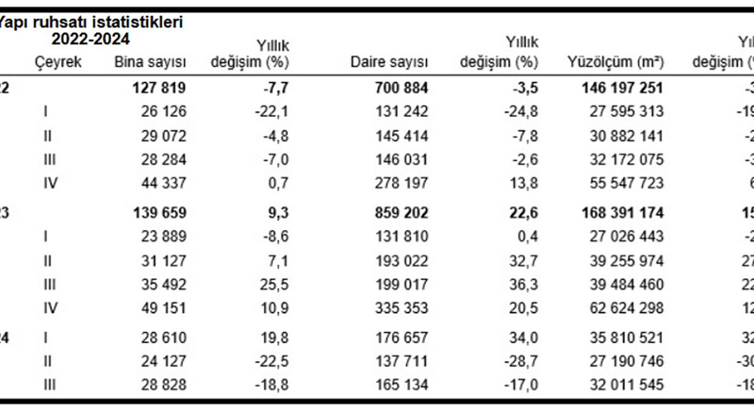 TÜİK’in 2024 yılı üçüncü