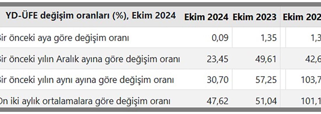 Türkiye İstatistik Kurumu’nun (TÜİK)ekim