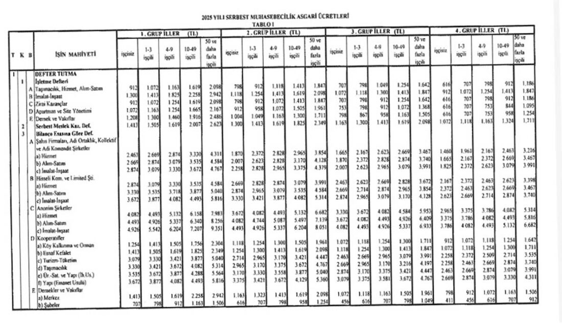 Serbest muhasebecilik 2025 asgari ücret tarifesi belirlendi Serbest muhasebecilik, serbest muhasebeci mali müşavirlik ve yeminli mali müşavirlik
