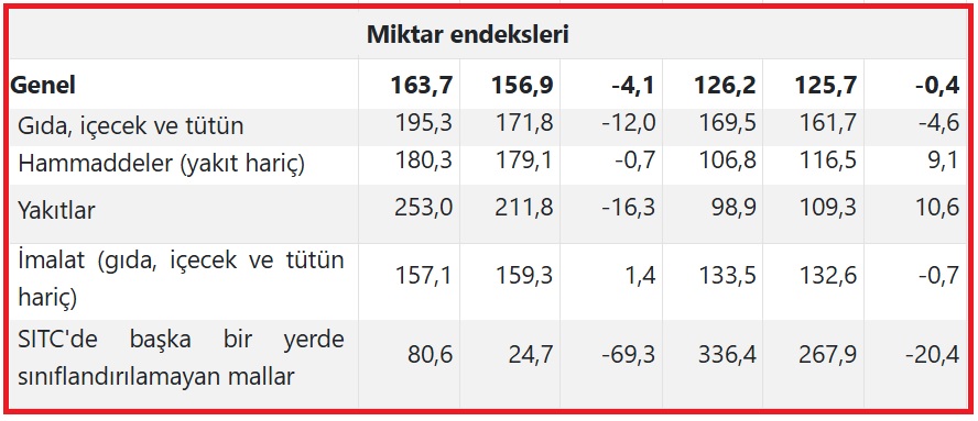 TÜİK verilerine göre, ihracat birim değer endeksi Kasım ayında bir