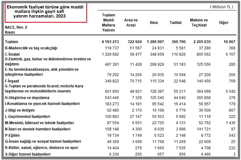 TÜİK verilerine göre, 2023 yılında maddi mallara ilişkin yapılan gayri