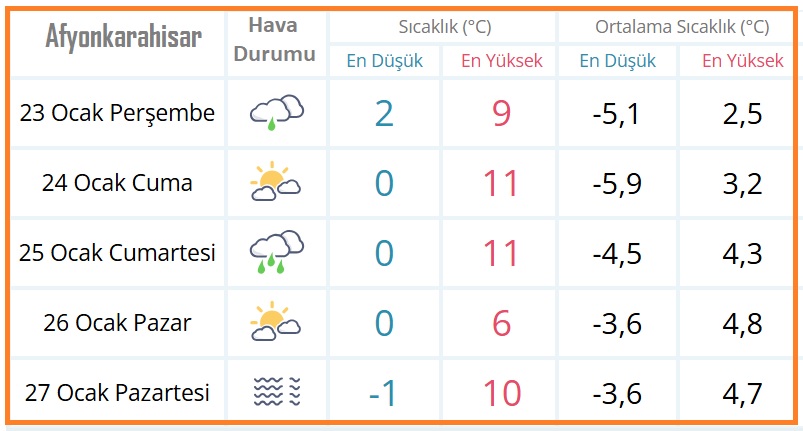 Meteoroloji Genel Müdürlüğünce yapılan son tahminlere göre, Afyon ve çevresinde