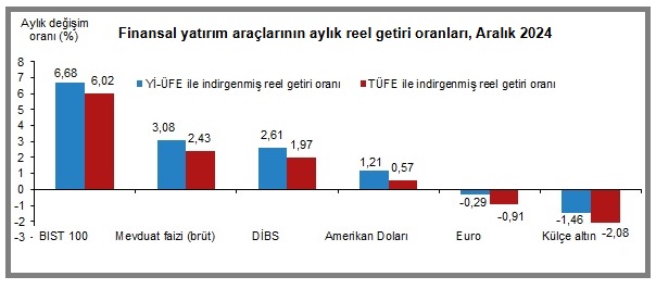 Türkiye İstatistik Kurumu (TÜİK), Aralık 2024 dönemi ve geçen yıl