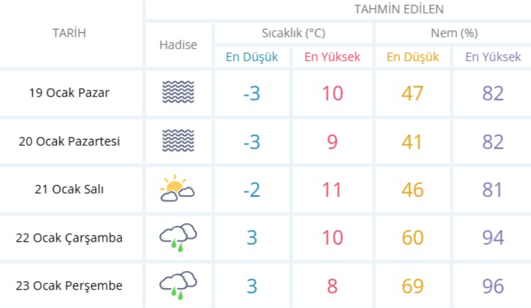 Afyonkarahisar’da meteoroloji verilerine göre, önümüzdeki hafta sıcaklıkların -3°C’ye kadar düşmesi