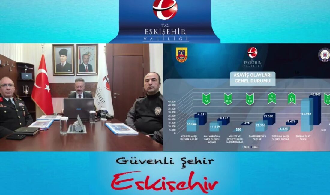 Eskişehir Valisi Hüseyin Aksoy, Eskişehir’de 2024 yılında asayiş olaylarının yüzde