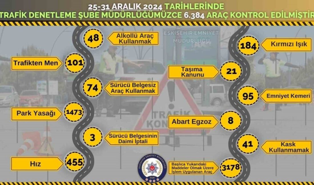 Eskişehir’de gerçekleştirilen trafik denetimlerinde 6 bin 384 araç kontrol edilirken,