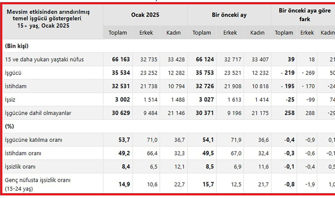 TÜİK’in yayınladığı Hanehalkı İşgücü Araştırması sonuçlarına göre, zamana bağlı eksik