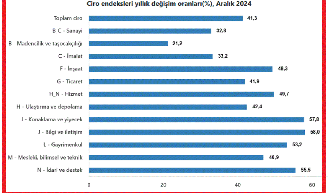 Türkiye İstatistik Kurumu (TÜİK), geçen yılın aralık ayına ilişkin ciro