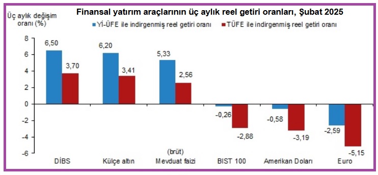 TÜİK’in açıkladığı finansal yatırım araçlarının reel getiri oranlarına’ göre, şubat