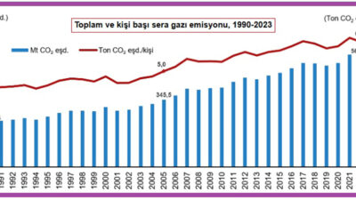 Türkiye İstatistik Kurumu (TÜİK), 1990-2023 yılı Sera Gazı Emisyon İstatistiklerini