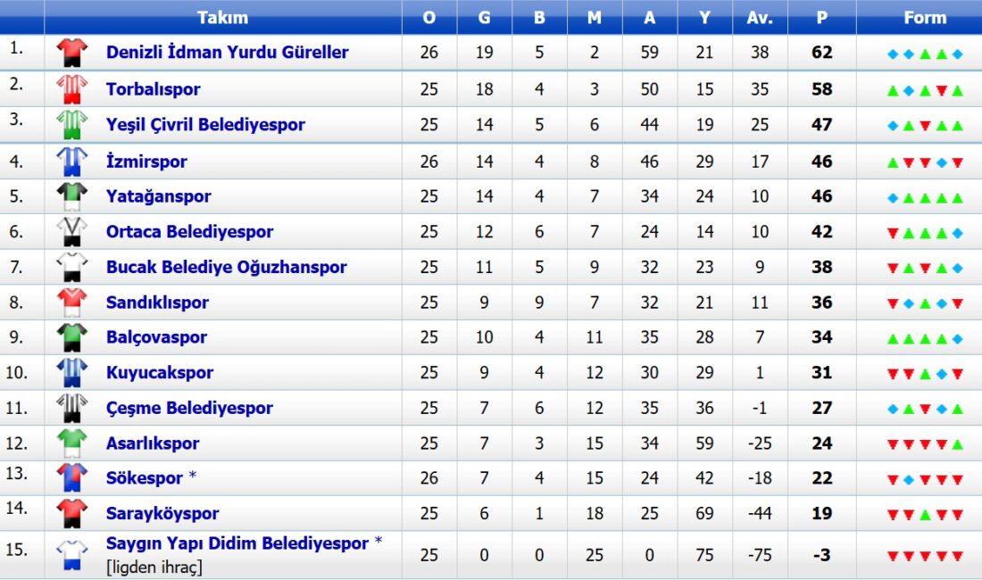 Bölgesel Amatör Lig 7. Grup’ta yer alan Sandıklıspor, sahasında konuk