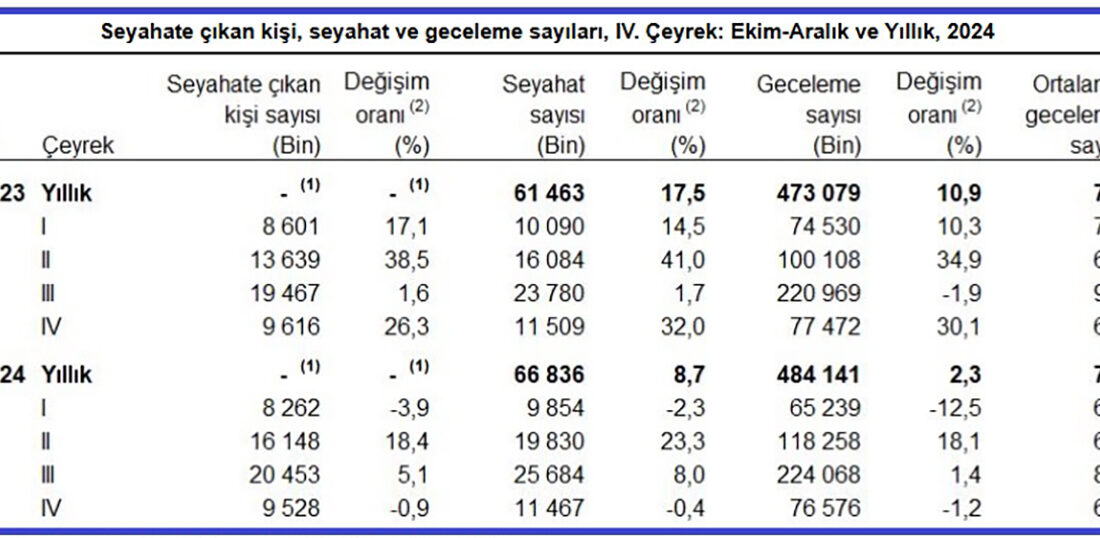 TÜİK verilerine göre,yerli turistlerin, yurt içinde yaptıkları seyahat harcamaları 2024
