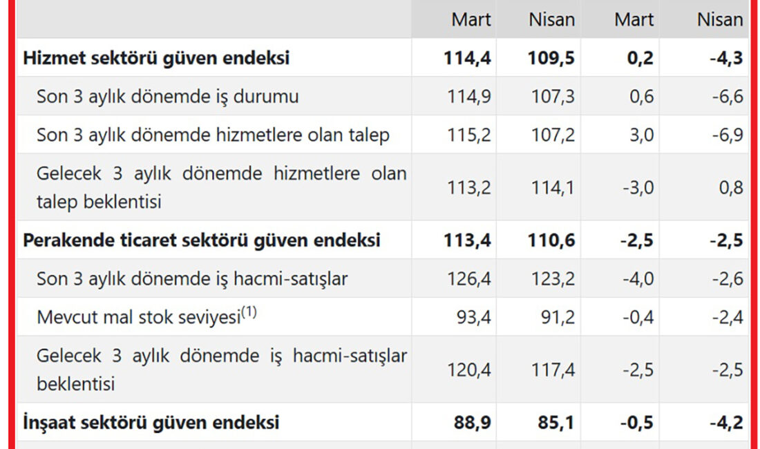Türkiye İstatistik Kurumu (TÜİK), 2025 yılı Nisan ayına ilişkin hizmet,
