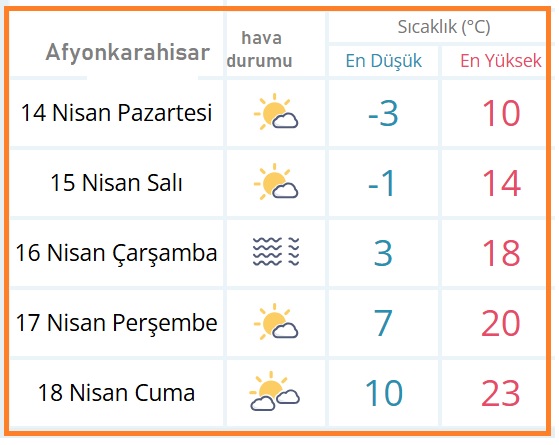 Hava sıcaklığı bu hafta mevsim normallerinin üzerine çıkacak Meteoroloji Genel Müdürlüğünce yapılan tahminlere göre, Afyon ve çevresinde hava