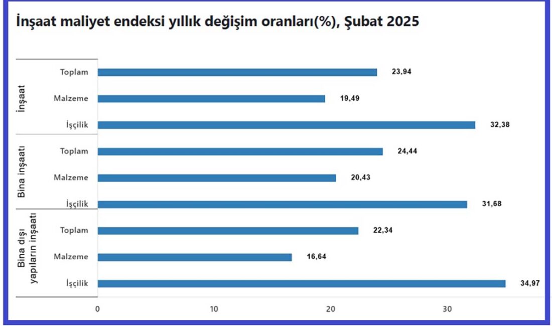 Türkiye İstatistik Kurumunun (TÜİK) açıkladığı şubat ayıinşaat maliyet endeksi verilerine