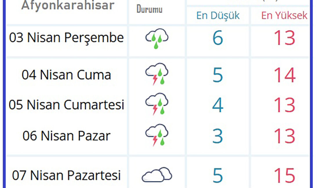 Afyon’da hafta sonuna kadar sağanak yağış ihtimali bulunuyor Afyonkarahisar ve çevresi bugünden itibaren yağışlı ve serin bir havanın