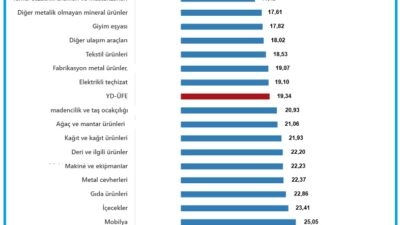 Türkiye İstatistik Kurumu (TÜİK), Mart ayı Yurt Dışı Üretici Fiyat