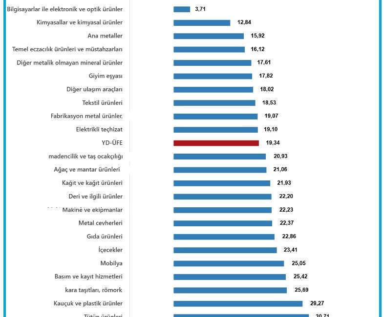 Türkiye İstatistik Kurumu (TÜİK), Mart ayı Yurt Dışı Üretici Fiyat