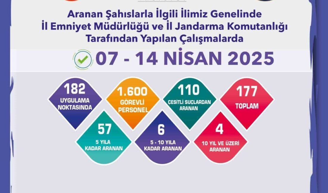 Aranması bulunan 177 şahıs yakalandı Eskişehir’de polis ve jandarma ekiplerinin çalışmaları sonucunda, farklı yıllardan aranması