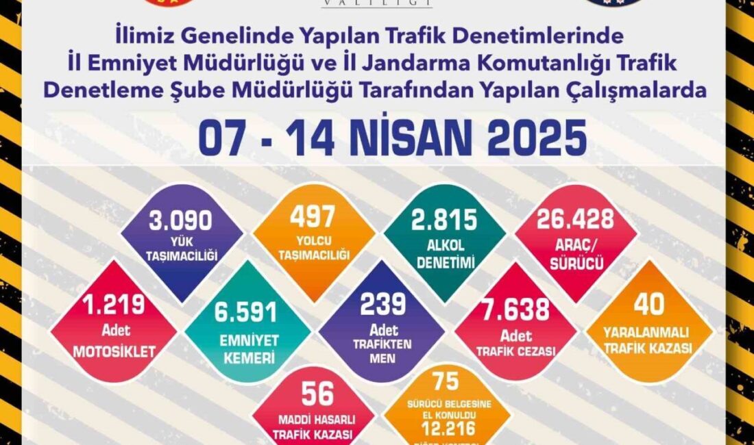 Eskişehir’de son 1 haftada 7 bin 638 adet trafik cezası yazıldı Eskişehir’de polis ve jandarma ekiplerince son 1 haftada 26 bin