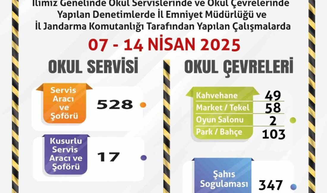 Okul servislerine ve çevrelerine yönelik denetimler sürüyor Eskişehir’de polis ve jandarma ekiplerince, son 1 haftada 528 servis