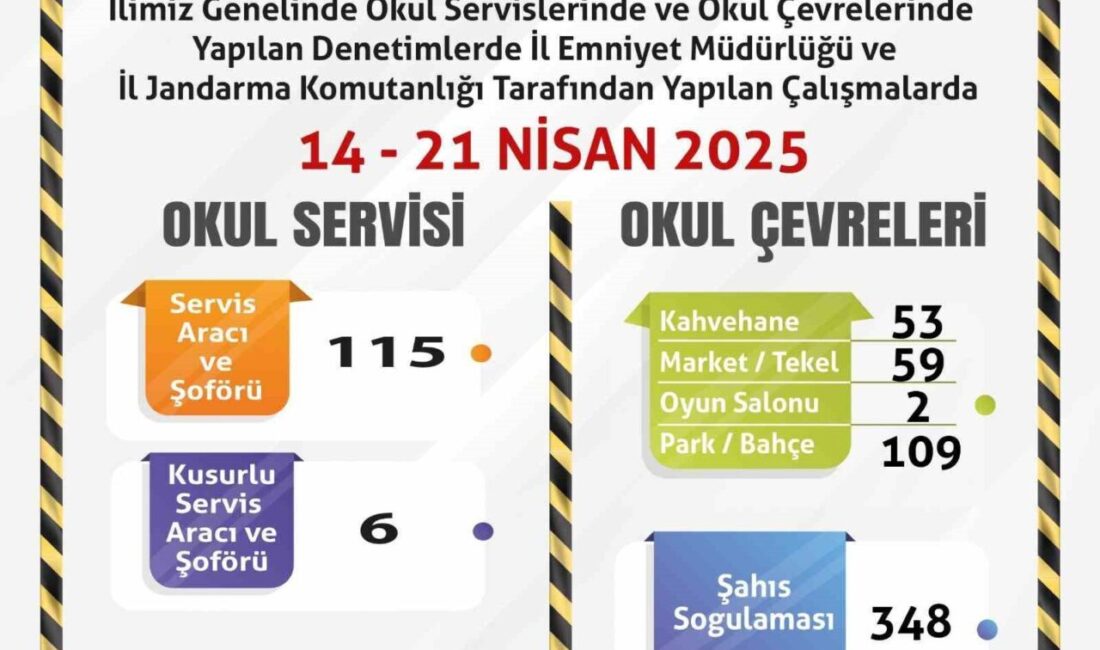 Polis ve jandarmadan okul servisleri ve okul çevrelerine yönelik denetimler Eskişehir’de polis ve jandarma ekiplerinin denetimi sonucu 115 servis aracından