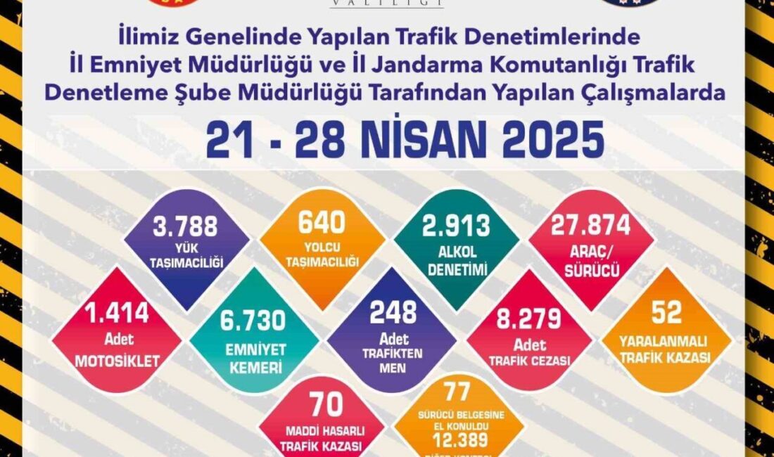 Son 1 haftada 8 bin 279 adet trafik cezası kesildi Eskişehir’de polis ve jandarma ekiplerince son 1 haftada gerçekleştirilen trafik