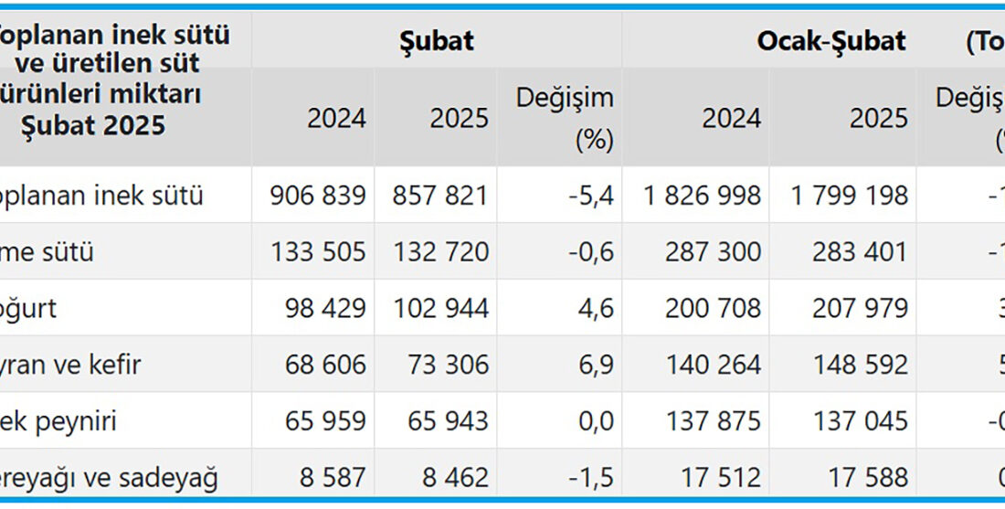 Türkiye İstatistik Kurumu (TÜİK), şubat ayı Süt ve Süt Ürünleri