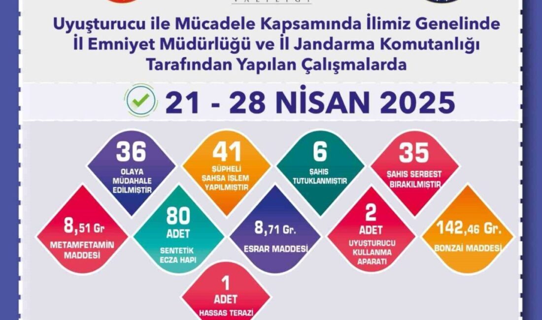 Uyuşturucu operasyonlarında 41 şüpheliye işlem yapıldı Eskişehir’de polis ve jandarma ekiplerince gerçekleştirilen uyuşturucu operasyonlarında çok miktarda