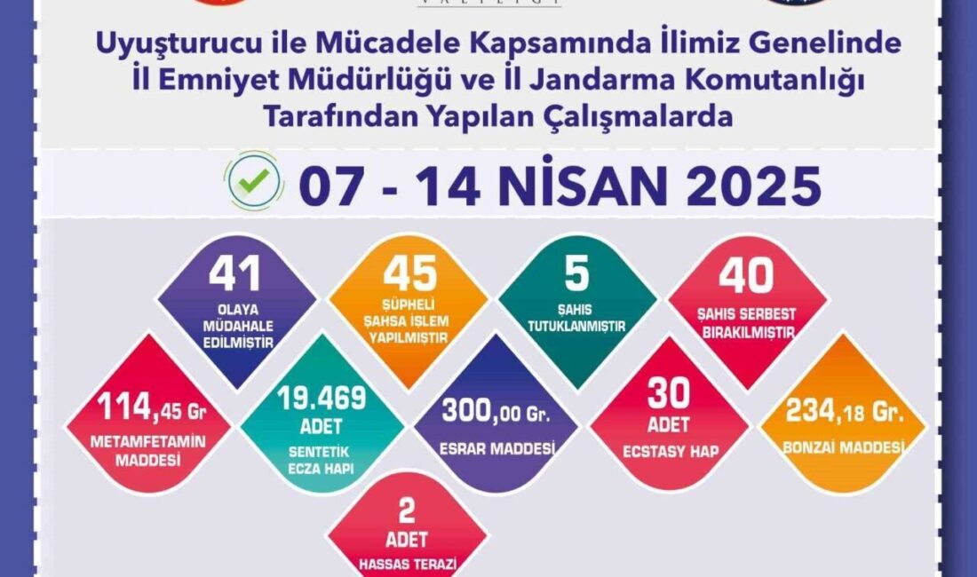 Uyuşturucu operasyonlarında 45 şüpheliye işlem yapıldı Eskişehir’de polis ve jandarma ekiplerince gerçekleştirilen uyuşturucu operasyonlarında 45 şüpheliye