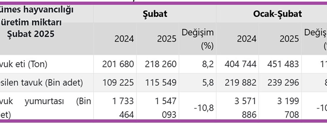 Türkiye İstatistik Kurumu (TÜİK), şubat ayı Kümes Hayvancılığı Üretimi verilerini