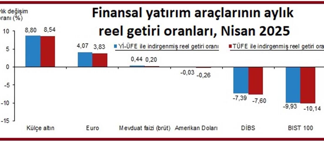 TÜİK’in açıkladığı finansal yatırım araçlarının reel getiri oranlarına göre yıllık
