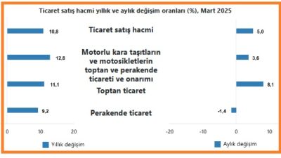 TÜİK rakamlarına göre, bu yılın mart ayında ticaret satış hacmi